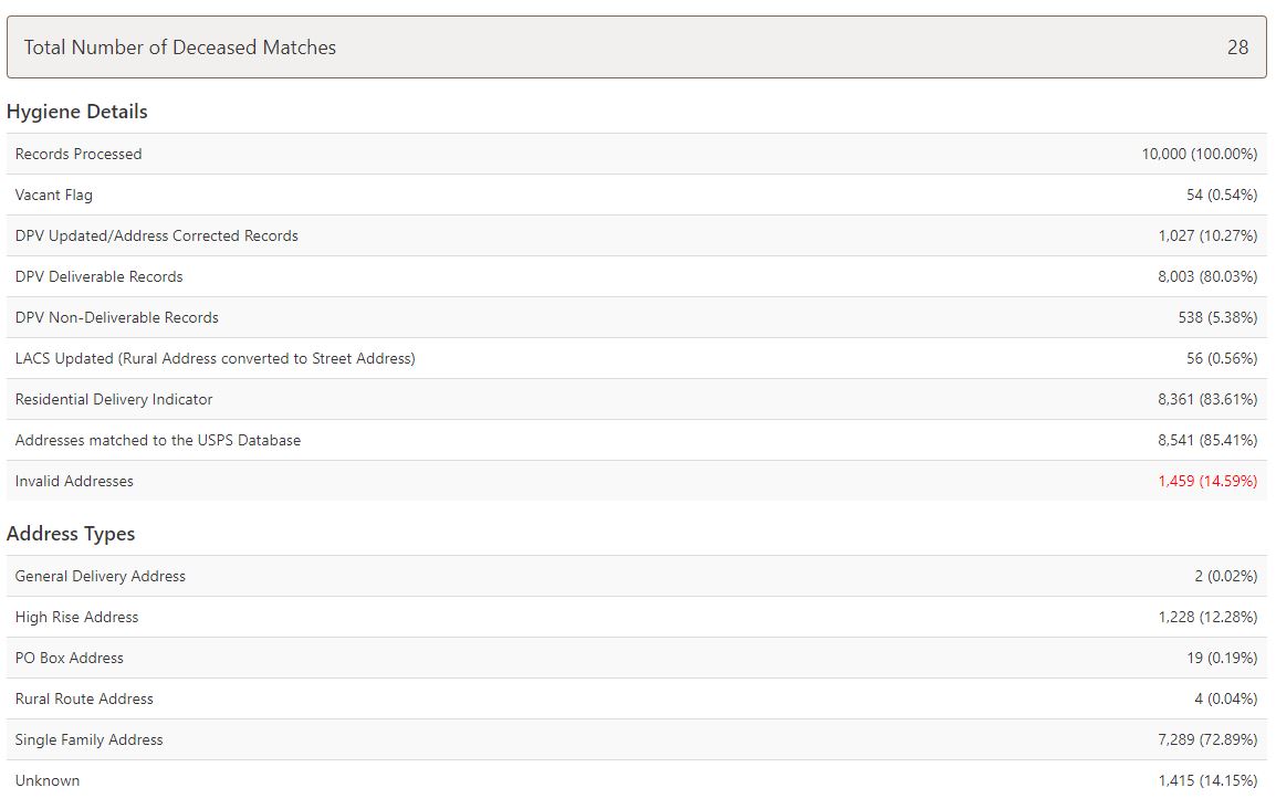 Hygiene details from a deceased suppression file